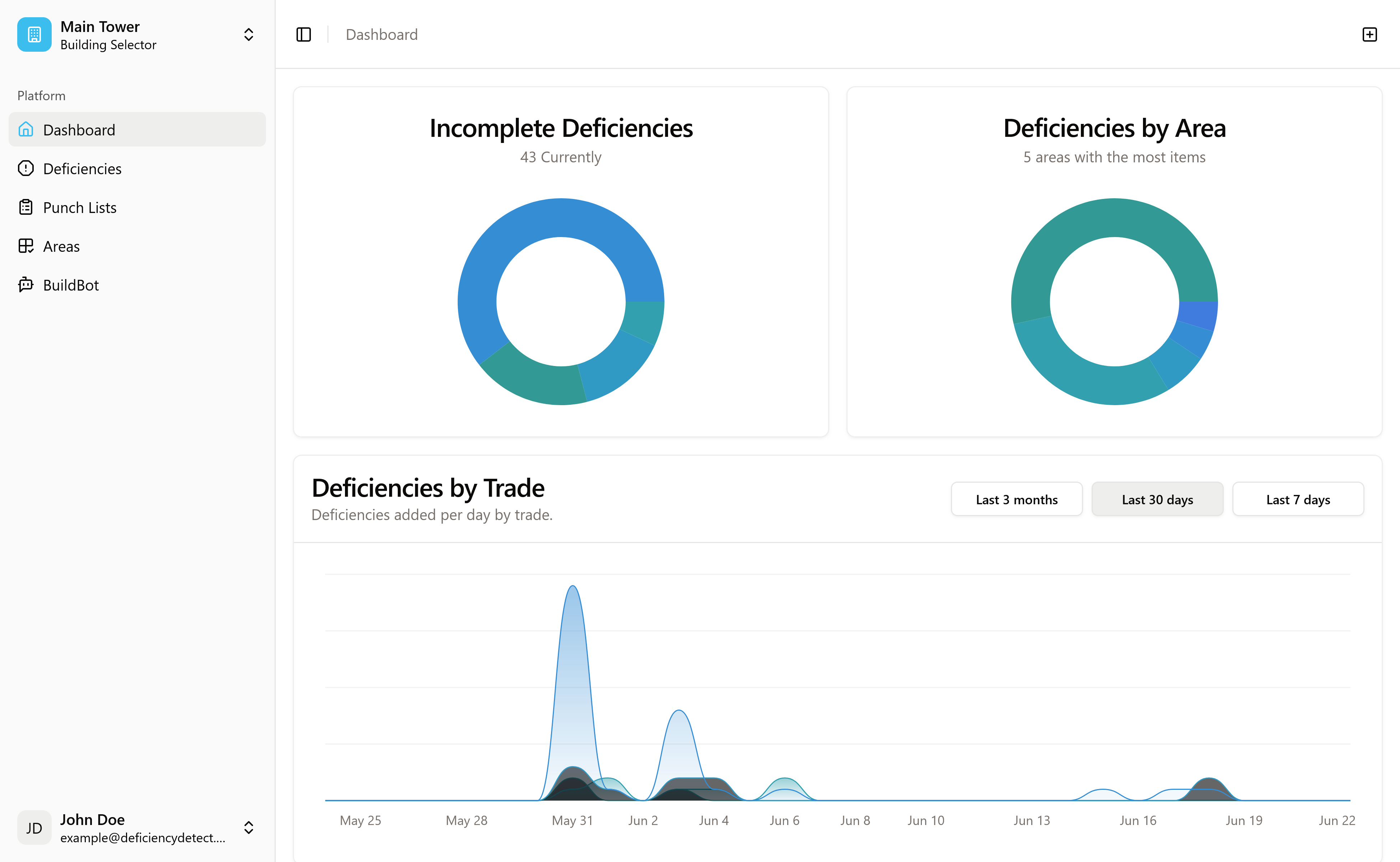 Dashboard Main View